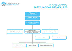 Organigramme PHARA mai 2024