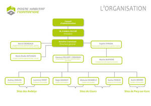 Organigramme PHN 2022