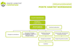Organigramme PHN janvier 2026 non nommé
