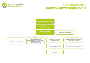 Organigramme PHN mai 2024