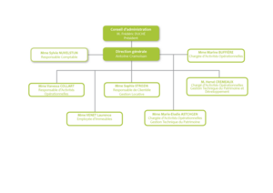 organigramme PHN2