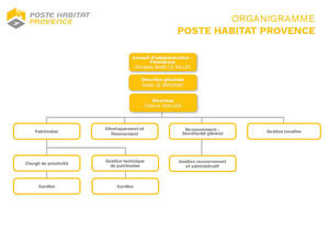 Organigramme PHP janvier 2026