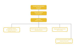 organigramme PHP