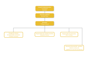 organigramme PHP2