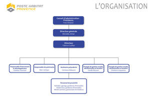 Organigramme Poste Habitat Provence