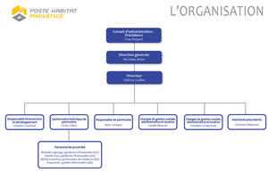 Organigramme Poste Habitat Provence