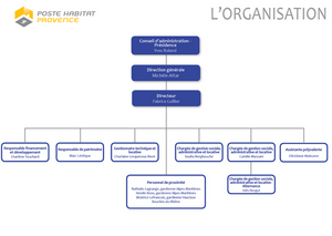 Organigramme Poste Habitat Provence