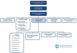 Organigramme Poste Habitat Rhône Alpes 2023