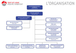 Organigramme Toit et Joie - Poste Habitat 2022