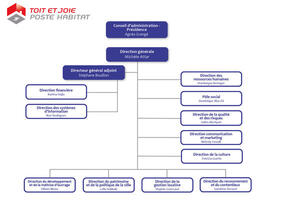 Organigramme Toit et Joie - Poste Habitat 2022