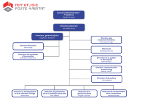 Organigramme Toit et Joie - Poste Habitat 2022