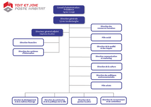 Organigramme Toit et Joie - Poste Habitat 2023