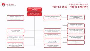 Organigramme Toit et Joie - Poste Habitat 2026