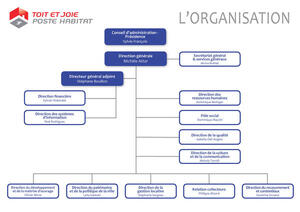 Organigramme Toit et Joie - Poste Habitat