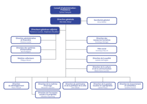 Organigramme