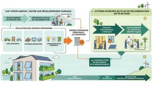 Schéma Plan décarbonation